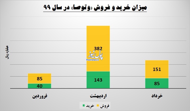 «وتوصا» در خرداد خرید نکرد «وتوصا» در خرداد خرید نکرد