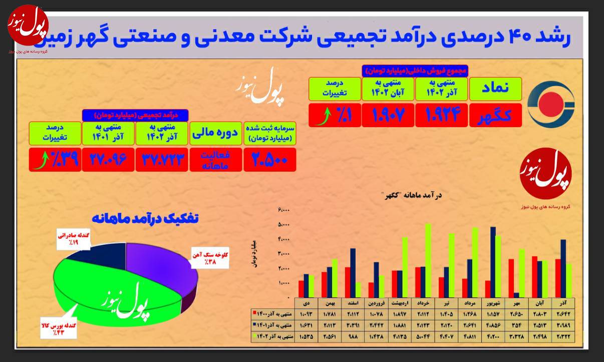 رشد و توسعه گهرزمین به روایت آمار (+اینفوگرافیک) رشد و توسعه گهرزمین به روایت آمار (+اینفوگرافیک)