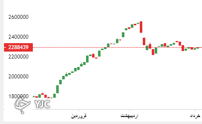 عملکرد بازار سرمایه در هفته ای که گذشت؟ عملکرد بازار سرمایه در هفته ای که گذشت؟