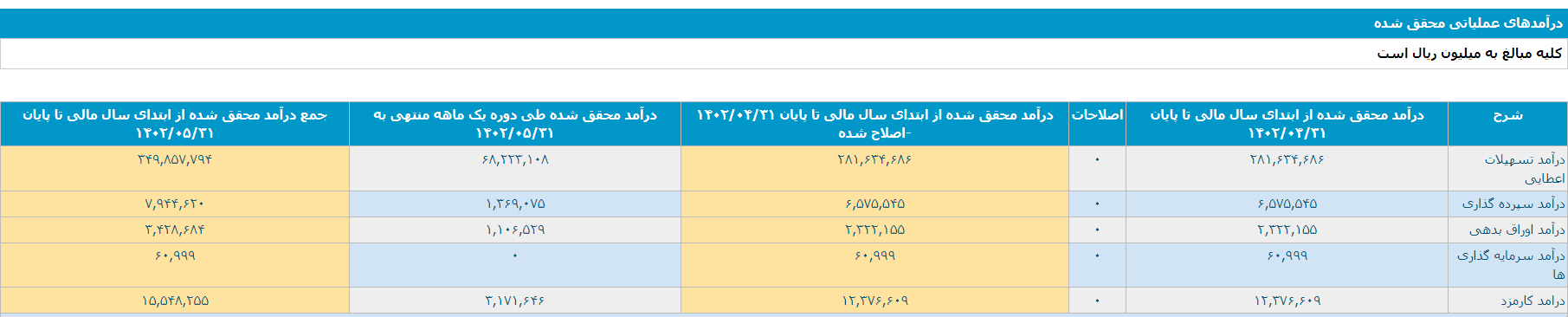 افزایش درآمد 15 درصدی تسهیلات اعطایی نماد افزایش درآمد 15 درصدی تسهیلات اعطایی نماد