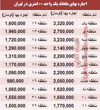 قیمت اجاره‌بهای واحدهای100متری تهران (+جدول)