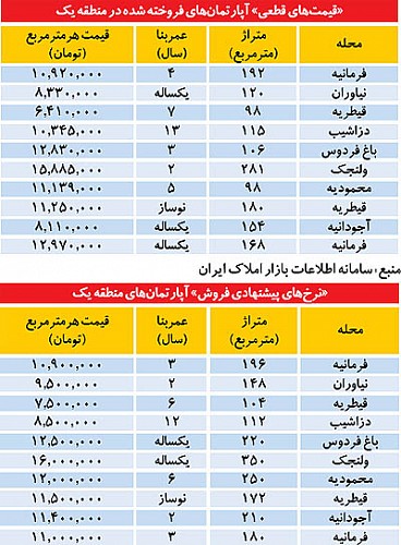 قیمت‌های واقعی و پیشنهادی آپارتمان در شمال تهران