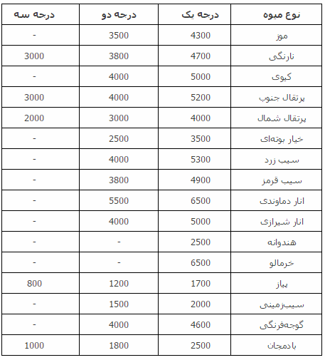 قیمت انواع میوه در بازار تهران +جدول
