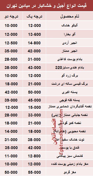 قیمت روز انواع آجیل در تهران؟ (+جدول)