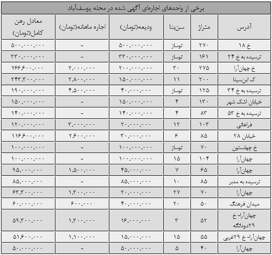 رهن و اجاره مسکن در یوسف‌آباد تهران (+جدول)