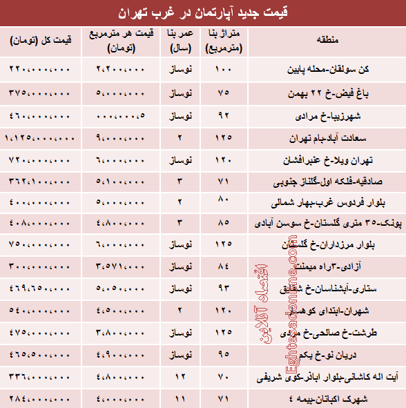 قیمت روز آپارتمان در غرب تهران (جدول)