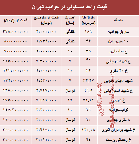 مظنه آپارتمان در جوادیه تهران (جدول)