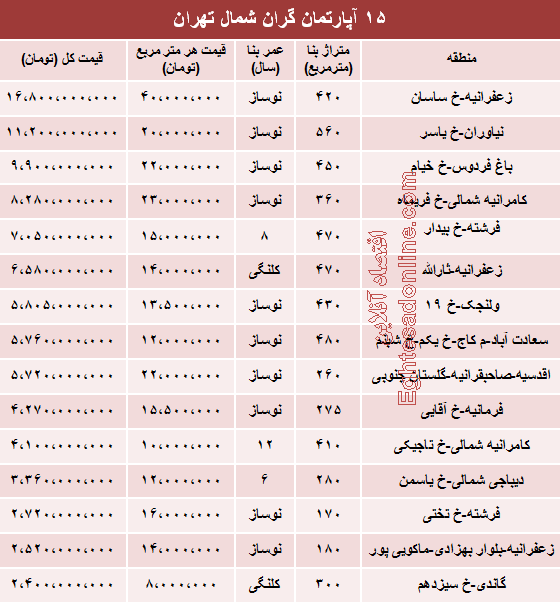 جدیدترین قیمت لوکس‌ترین آپارتمان‌های تهران (جدول)