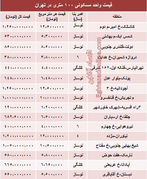 مظنه یک آپارتمان 100 متری در تهران (جدول)