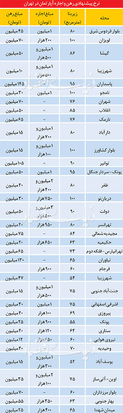 نرخ‌ رهن و اجاره آپارتمان در تهران (جدول)