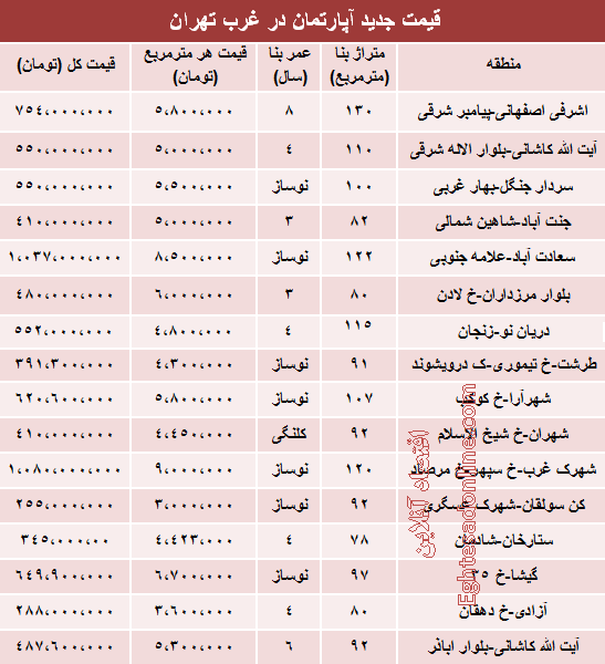 قیمت جدید آپارتمان در غرب تهران (جدول)