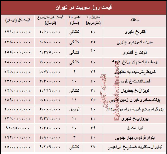 قیمت سوییت‌ در تهران (جدول)