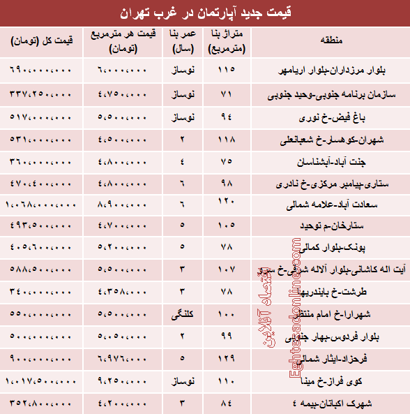 قیمت روز آپارتمان در غرب تهران (جدول)