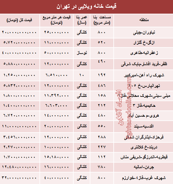 قیمت روز خانه‌های ویلایی تهران (جدول)