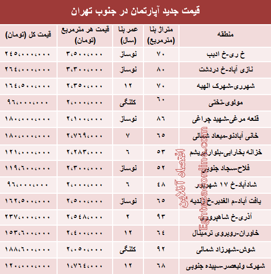 مظنه جدید آپارتمان در جنوب تهران (جدول)