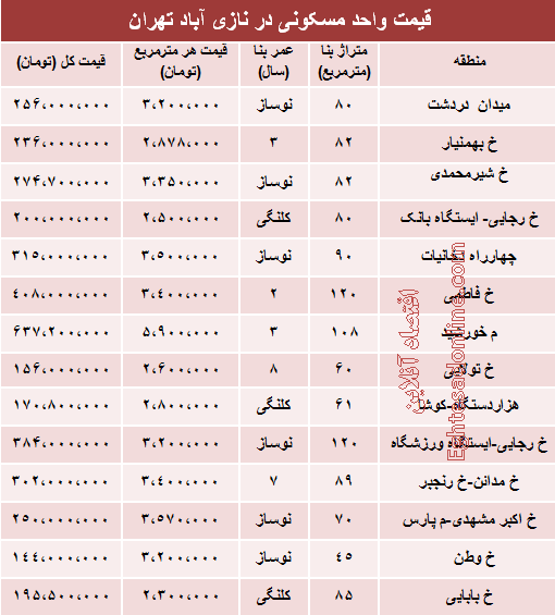 قیمت واحد مسکونی در نازی‌آباد (جدول)