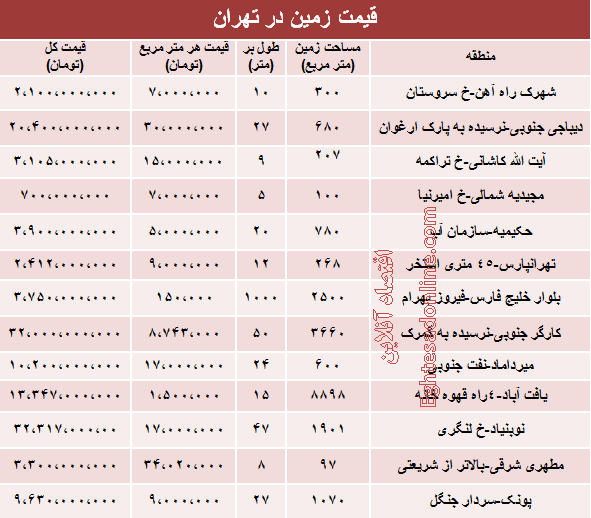 قیمت روز زمین در تهران (جدول)