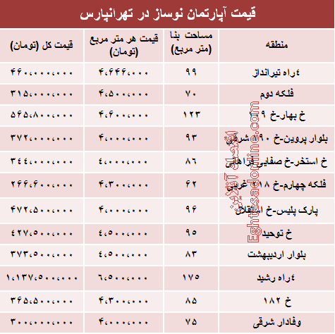 مظنه آپارتمان نوساز در تهرانپارس (جدول)