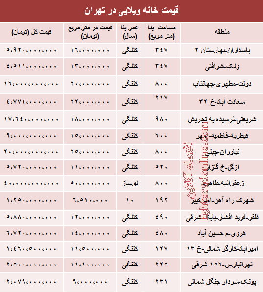 قیمت روز خانه‌های ویلایی تهران (جدول)