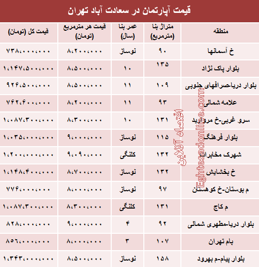 آخرین قیمت آپارتمان در سعادت‌آباد (جدول)