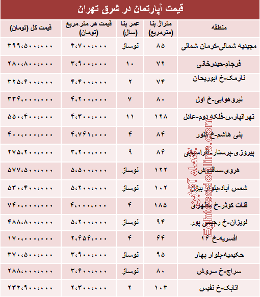 جدیدترین قیمت آپارتمان در شرق تهران (جدول)