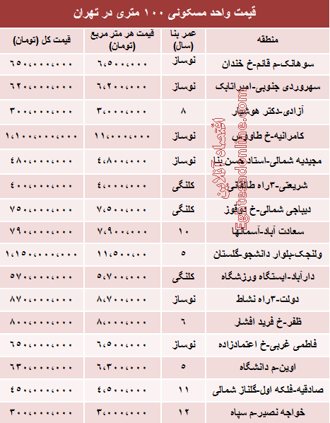 قیمت یک آپارتمان 100 متری در تهران (جدول)