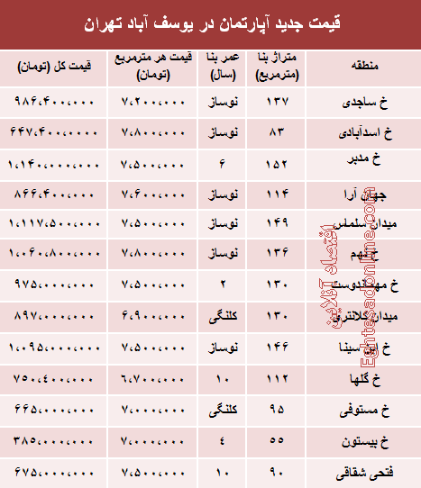 قیمت روز آپارتمان در یوسف آباد (جدول)