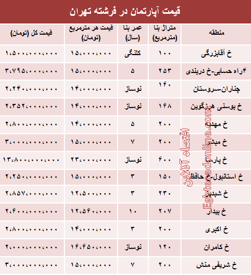 قیمت آپارتمان در فرشته تهران (جدول)