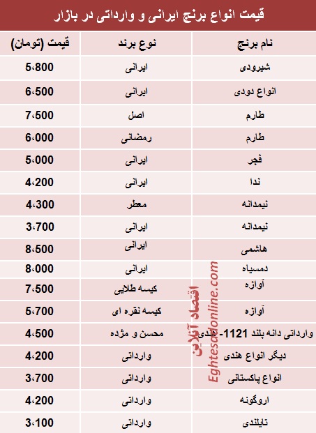 قیمت انواع برنج در بازار تهران؟ (جدول)