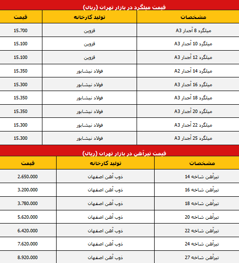 قیمت میلگرد و آهن در بازار تهران (جدول)