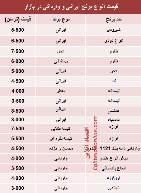 قیمت انواع برنج در بازار تهران (جدول)
