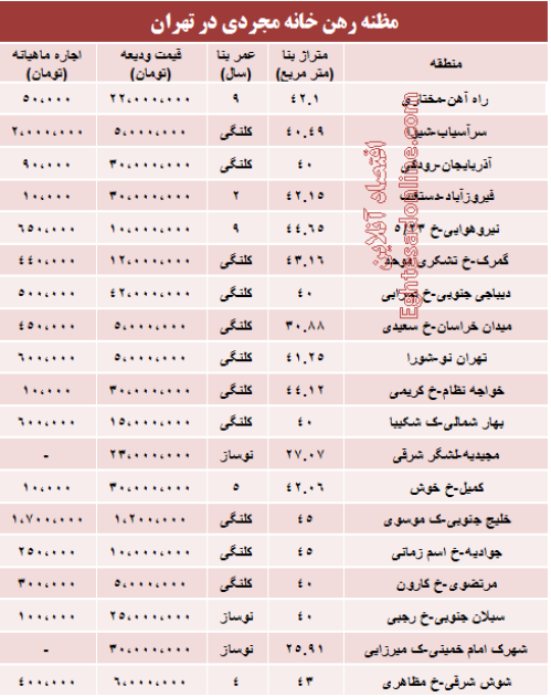 قیمت رهن خانه های  50 متری در تهران؟ (جدول)