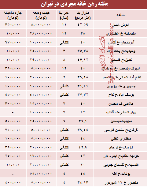 قیمت رهن خانه های زیر 50 متر در تهران (جدول)