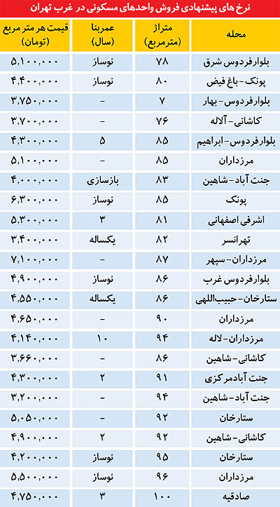 اوضاع بازار مسکن در غرب تهران (+جدول)