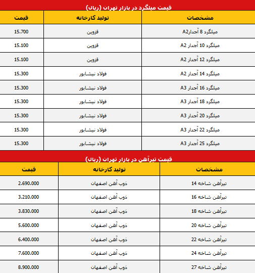قیمت میلگرد و آهن دربازار تهران (جدول)