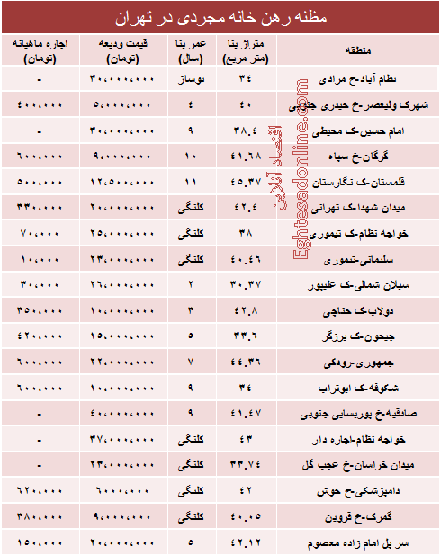 قیمت رهن خانه مجردی در تهران؟ (جدول)