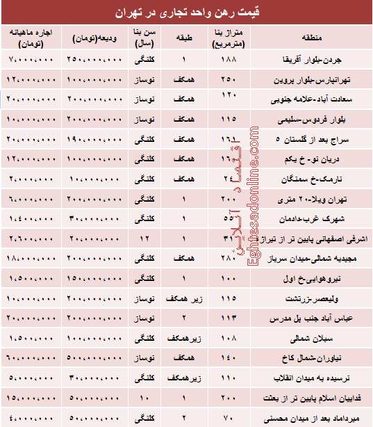 نرخ رهن و اجاره واحد تجاری در تهران (جدول)