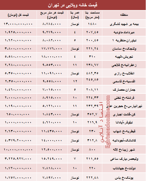 قیمت انواع خانه‌های ویلایی در تهران (جدول)