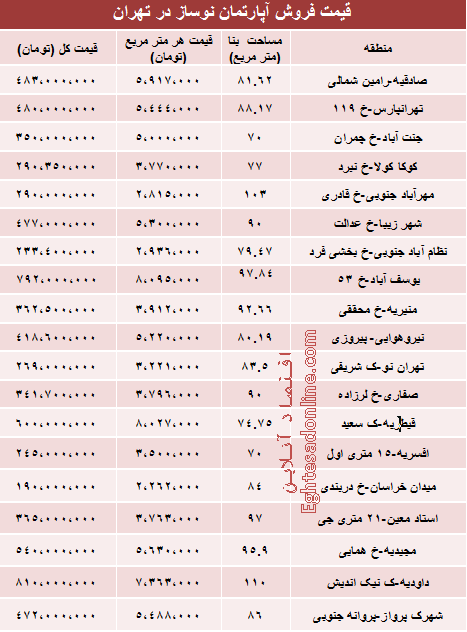 قیمت آپارتمان نوساز در تهران؟ (جدول)