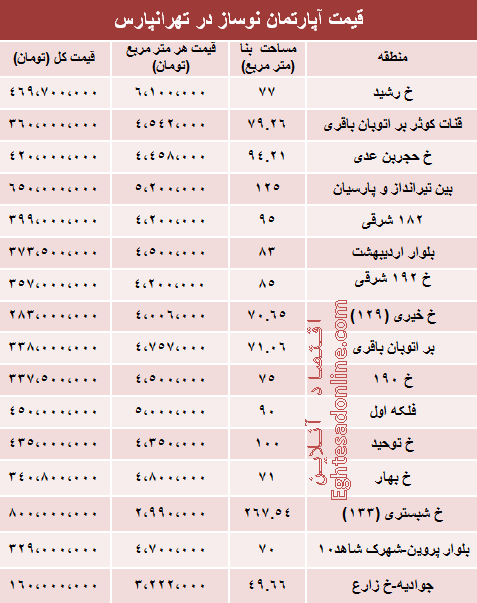 قیمت آپارتمان نوساز در تهرانپارس (جدول)