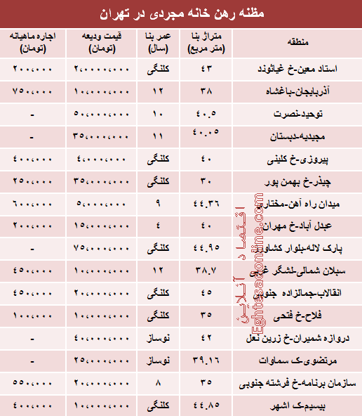 قیمت رهن خانه مجردی در تهران (جدول)