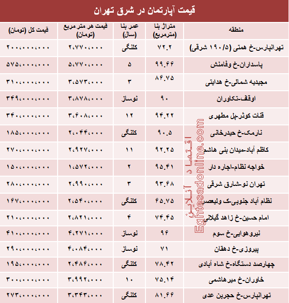 قیمت جدید آپارتمان در شرق تهران (جدول)