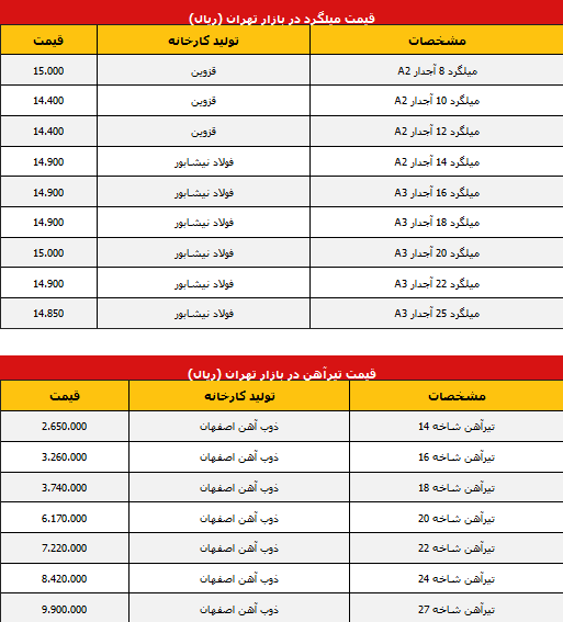 قیمت میلگرد و آهن در بازار تهران  (جدول)