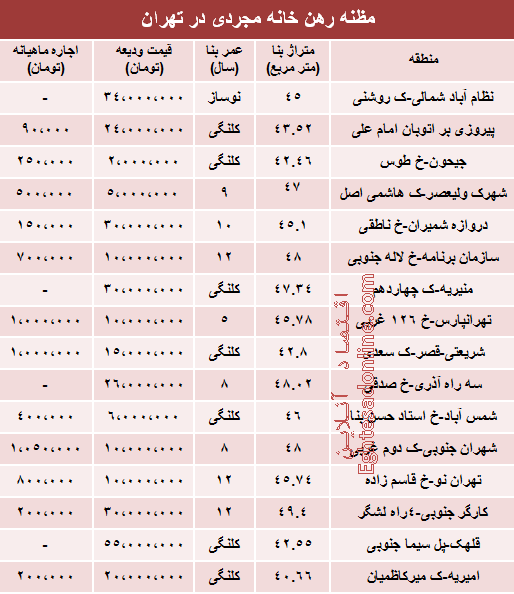 مظنه رهن خانه مجردی در تهران (جدول)