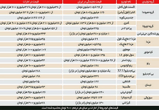 قیمت خودرو در ایران چند برابر امارات است (جدول)