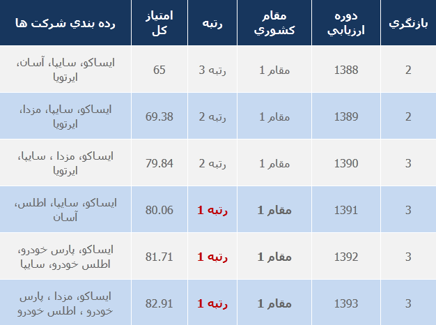 كسب رتبه يك خدمات پس از فروش ایران خودرو براي سومين سال متوالي
