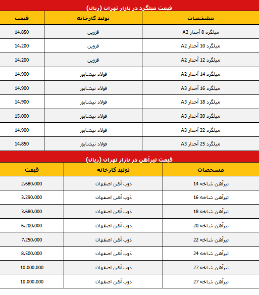 قیمت میلگرد و آهن در بازار تهران (جدول)