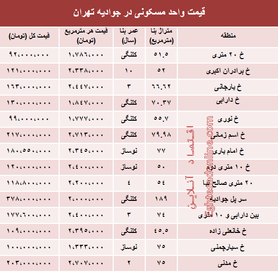 قیمت واحد مسکونی در جوادیه تهران (جدول)