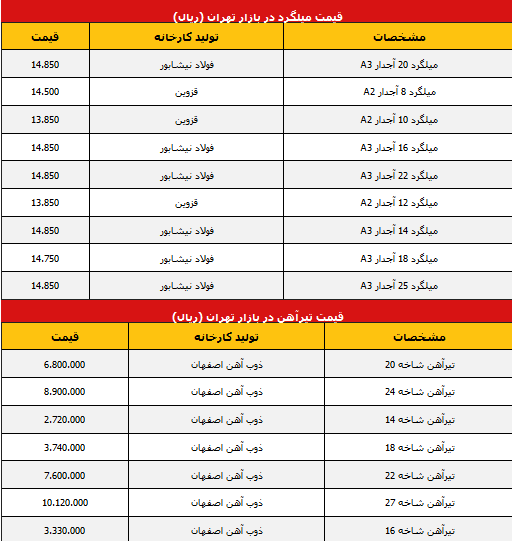 آخرین قیمت میلگرد و آهن در بازار تهران (جدول)