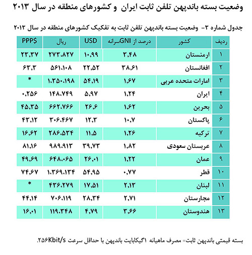 سرانه مصرف باند پهن در ایران ماهیانه حدود 15 هزار تومان است
